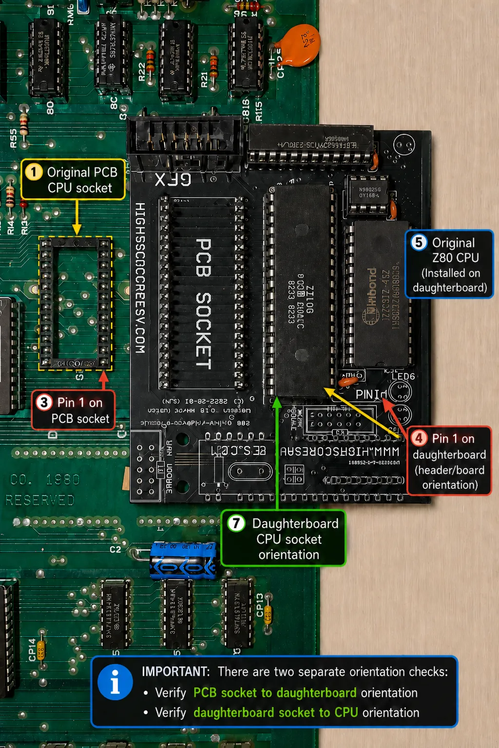Annotated Midway Pac-Man arcade PCB showing daughterboard Pin 1 orientation, original CPU socket, and Z80 CPU alignment